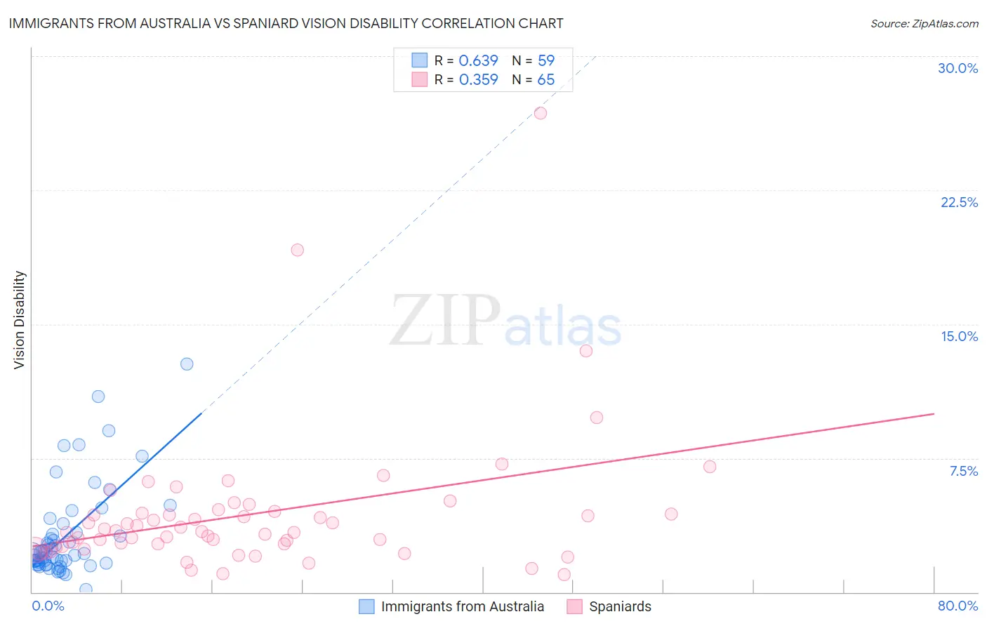 Immigrants from Australia vs Spaniard Vision Disability