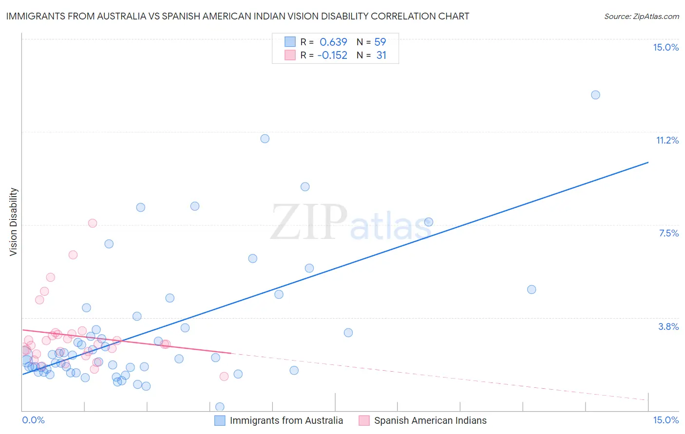 Immigrants from Australia vs Spanish American Indian Vision Disability
