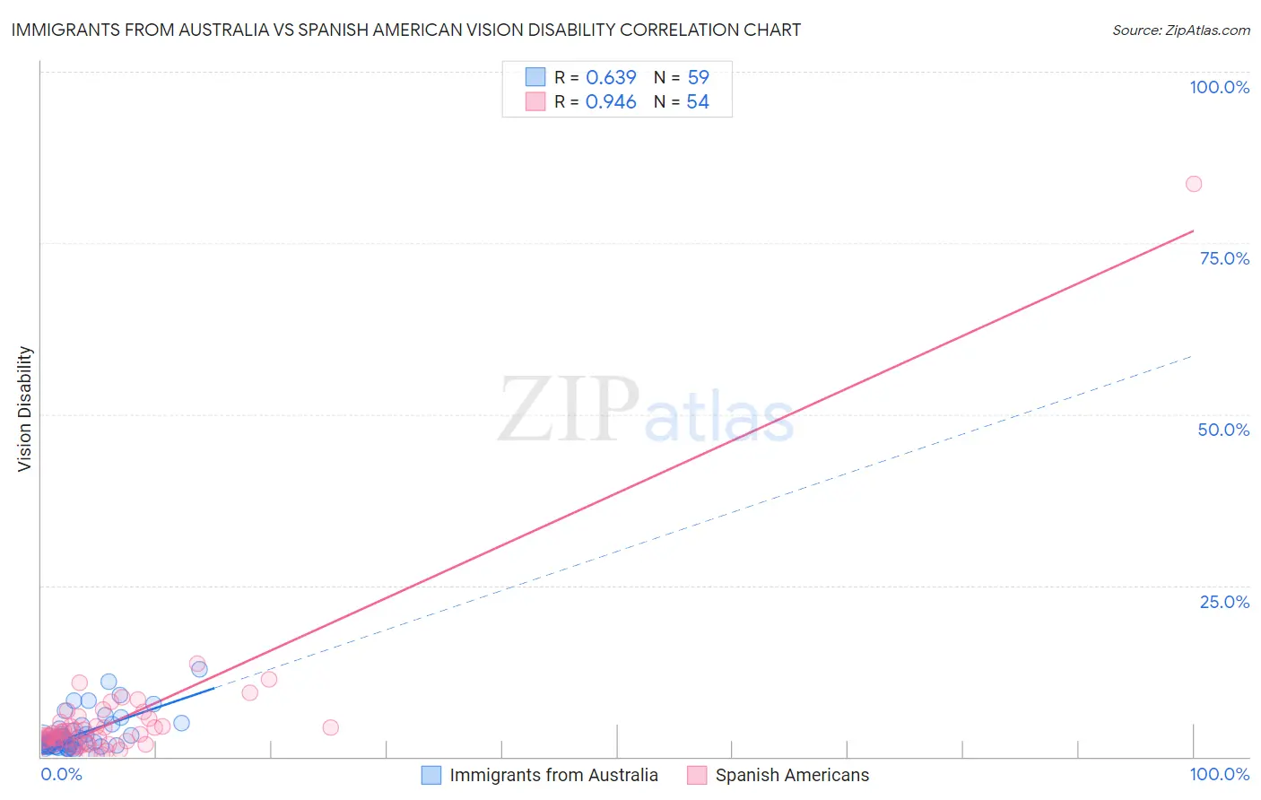 Immigrants from Australia vs Spanish American Vision Disability