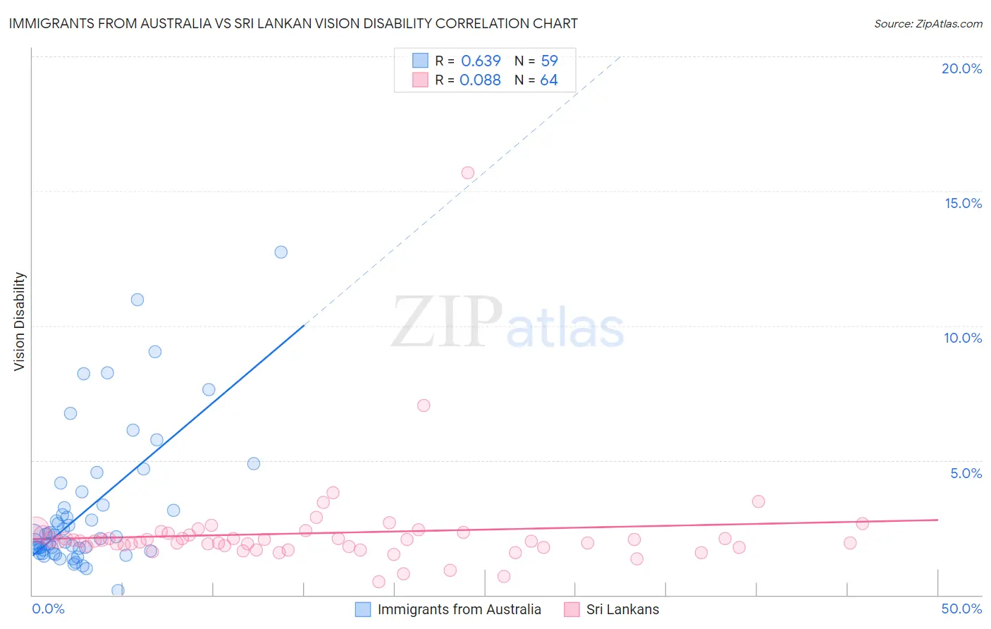 Immigrants from Australia vs Sri Lankan Vision Disability