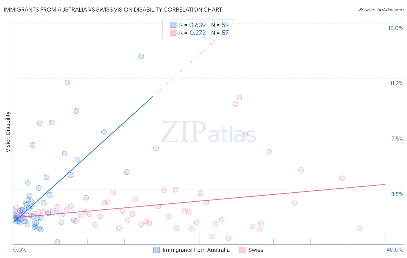 Immigrants from Australia vs Swiss Vision Disability