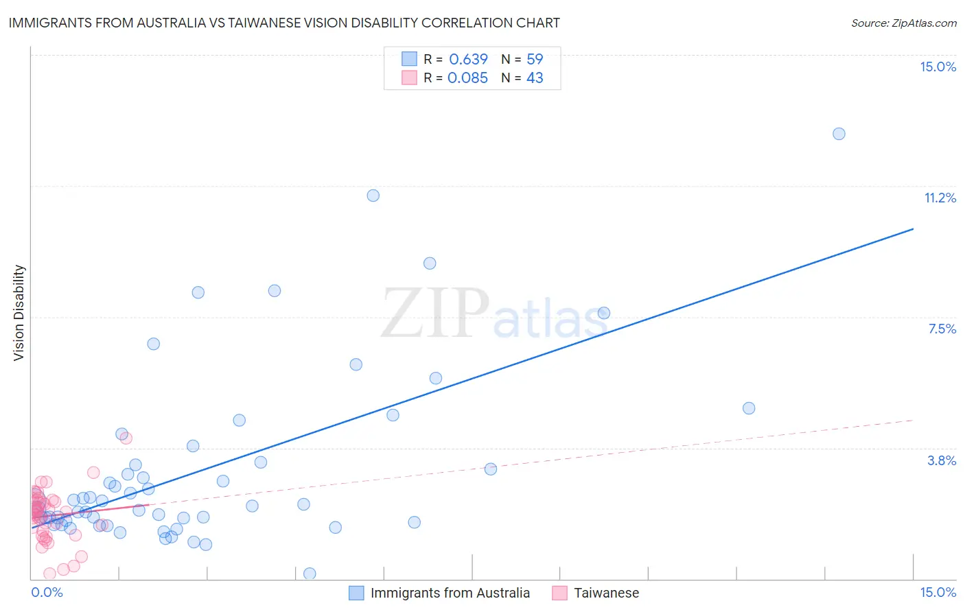Immigrants from Australia vs Taiwanese Vision Disability