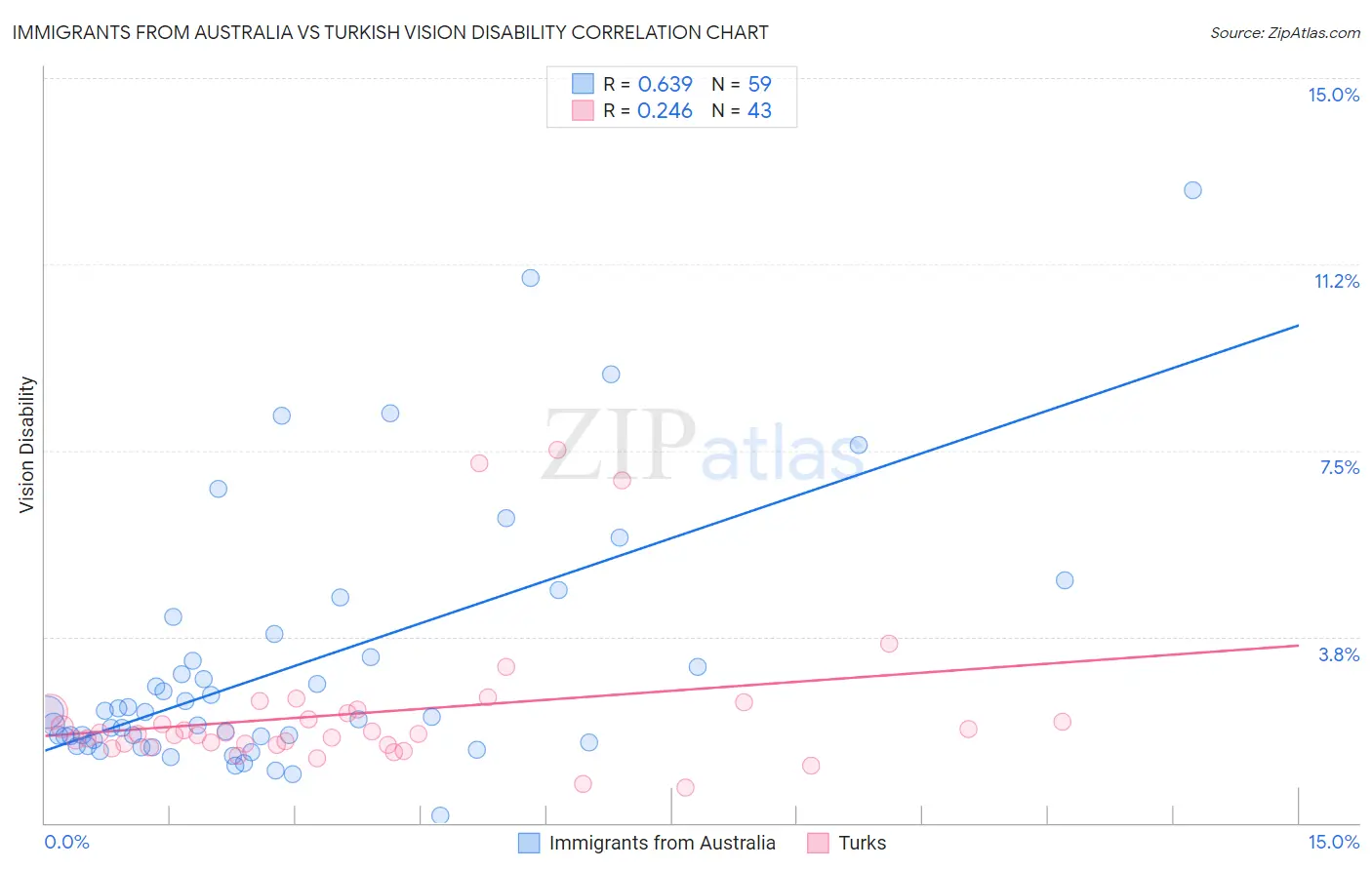 Immigrants from Australia vs Turkish Vision Disability