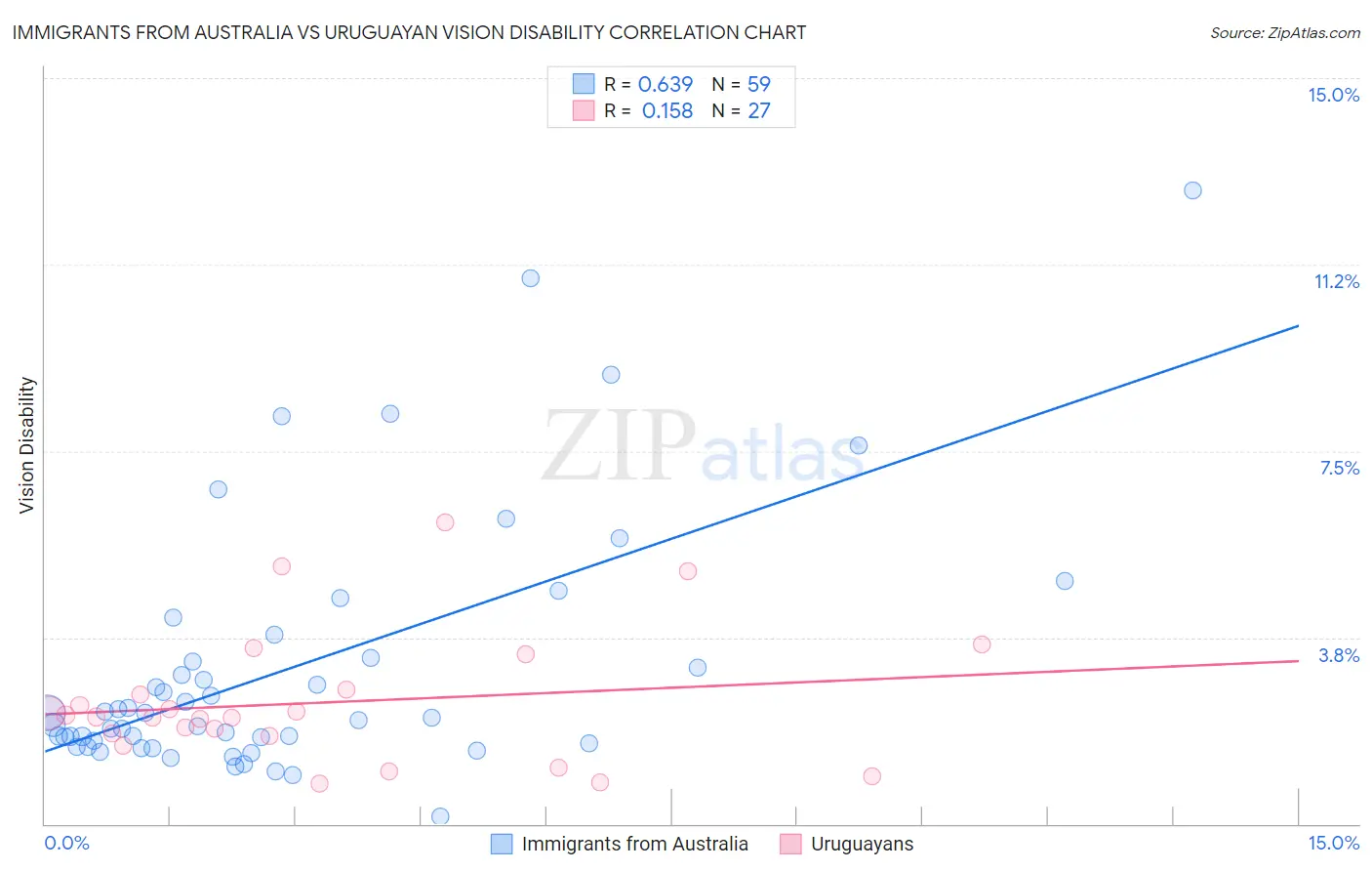 Immigrants from Australia vs Uruguayan Vision Disability