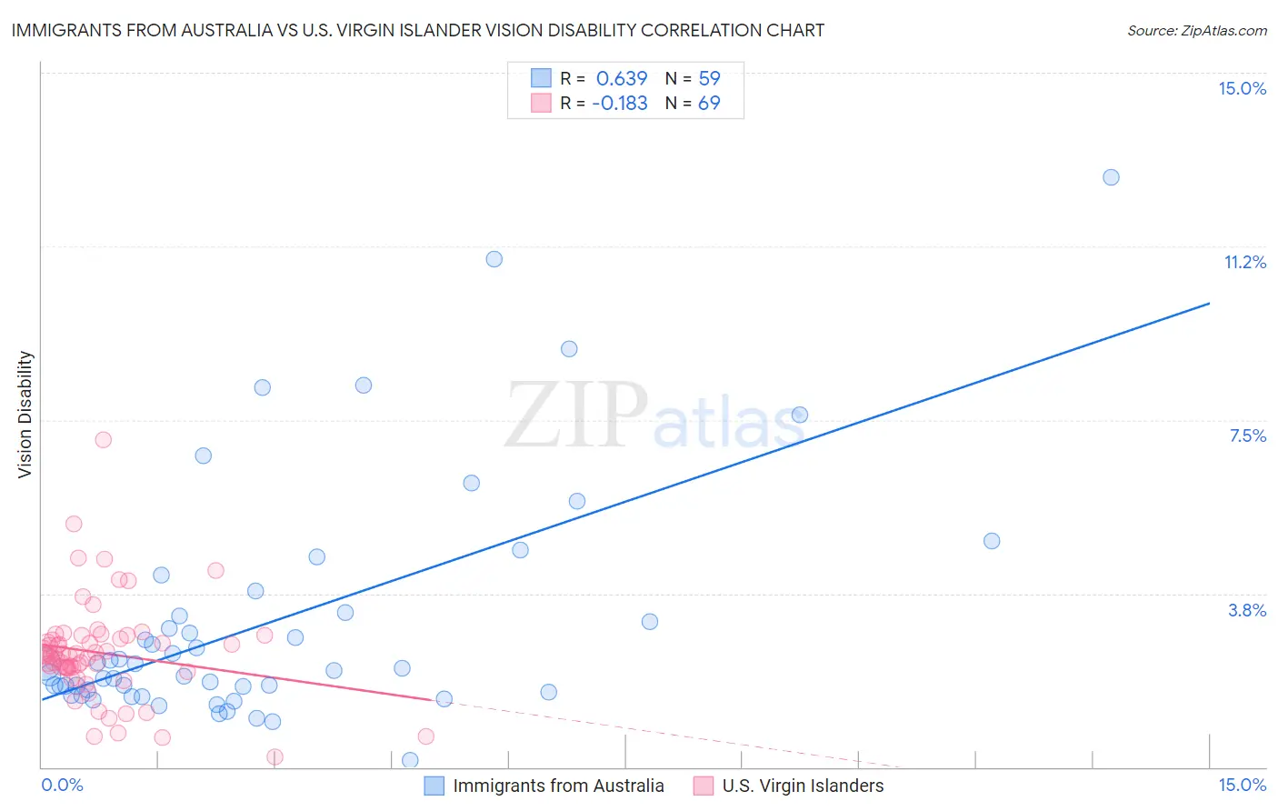 Immigrants from Australia vs U.S. Virgin Islander Vision Disability