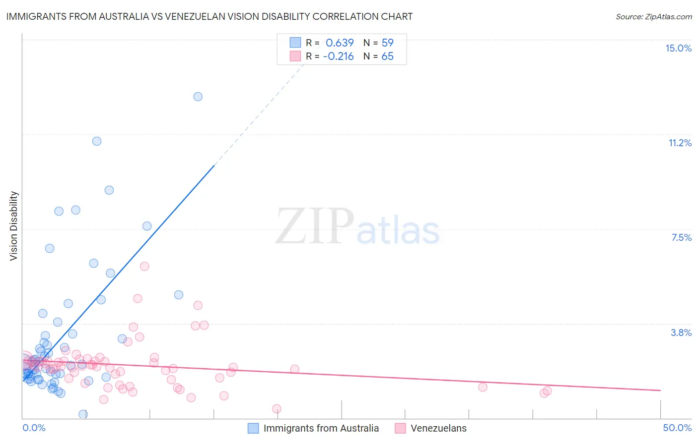 Immigrants from Australia vs Venezuelan Vision Disability