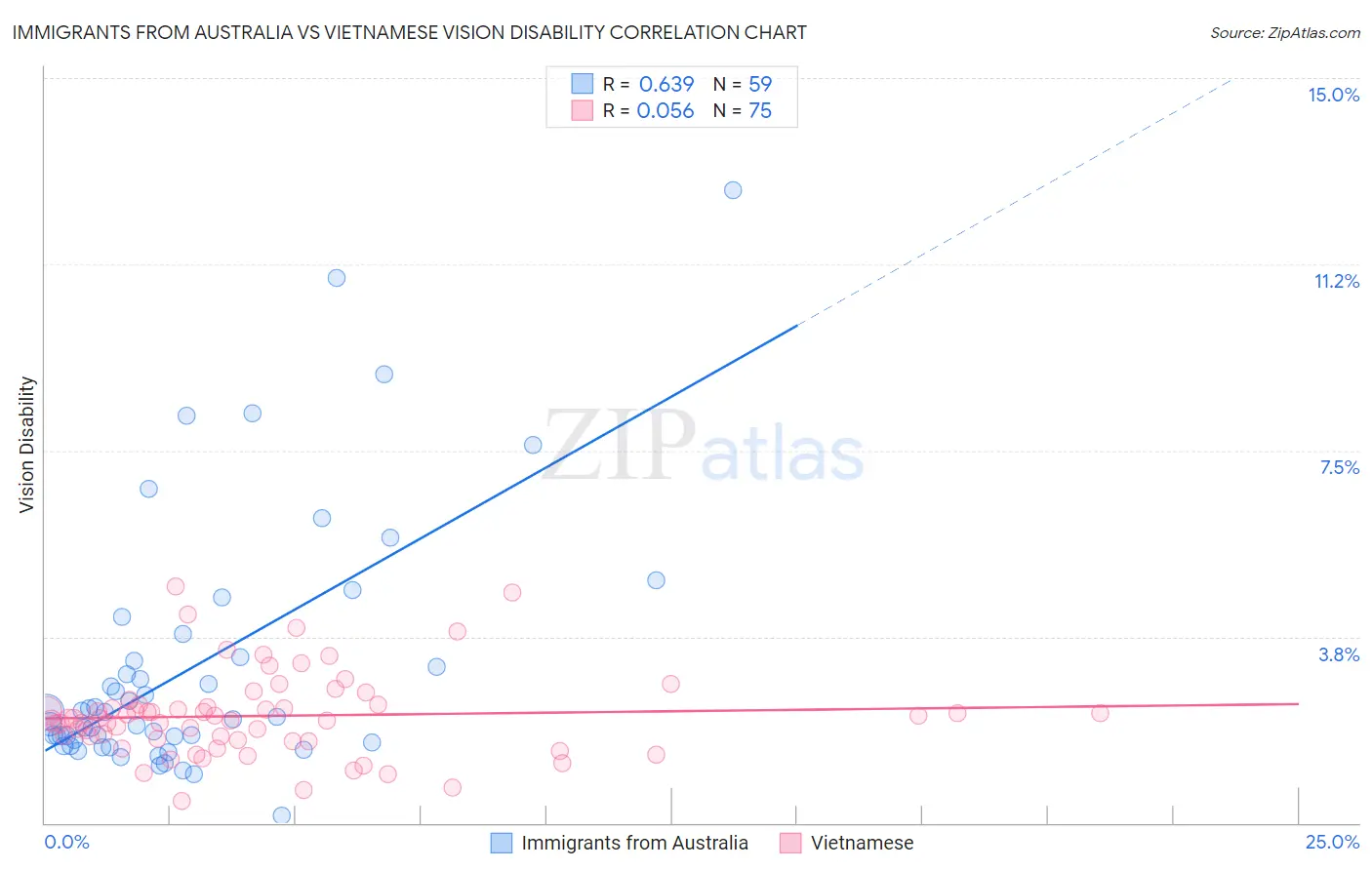 Immigrants from Australia vs Vietnamese Vision Disability