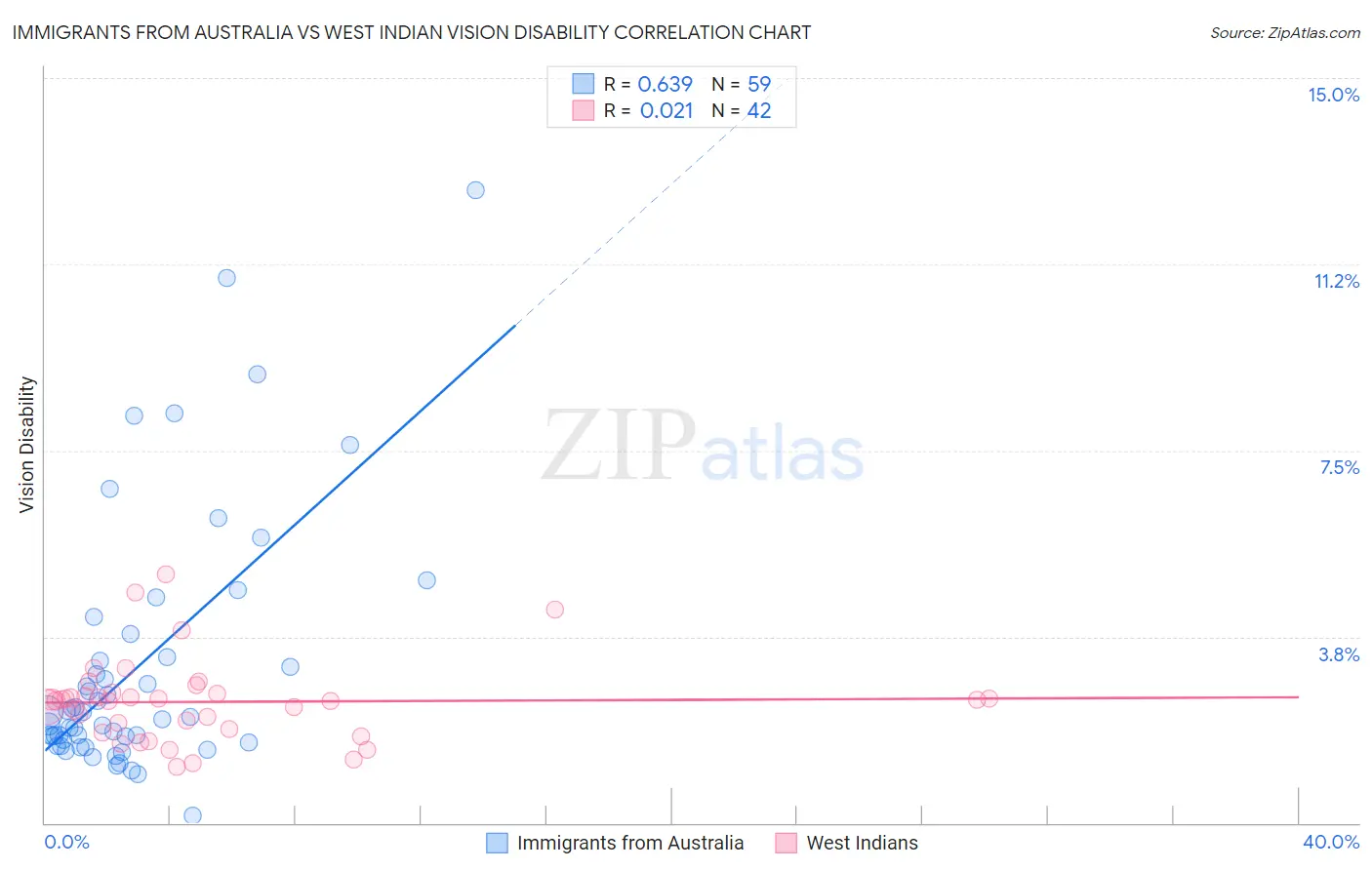 Immigrants from Australia vs West Indian Vision Disability