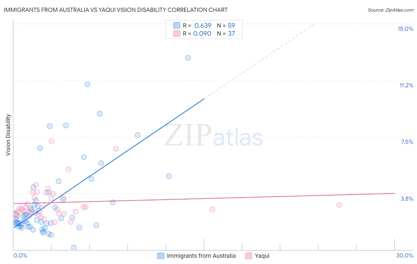 Immigrants from Australia vs Yaqui Vision Disability