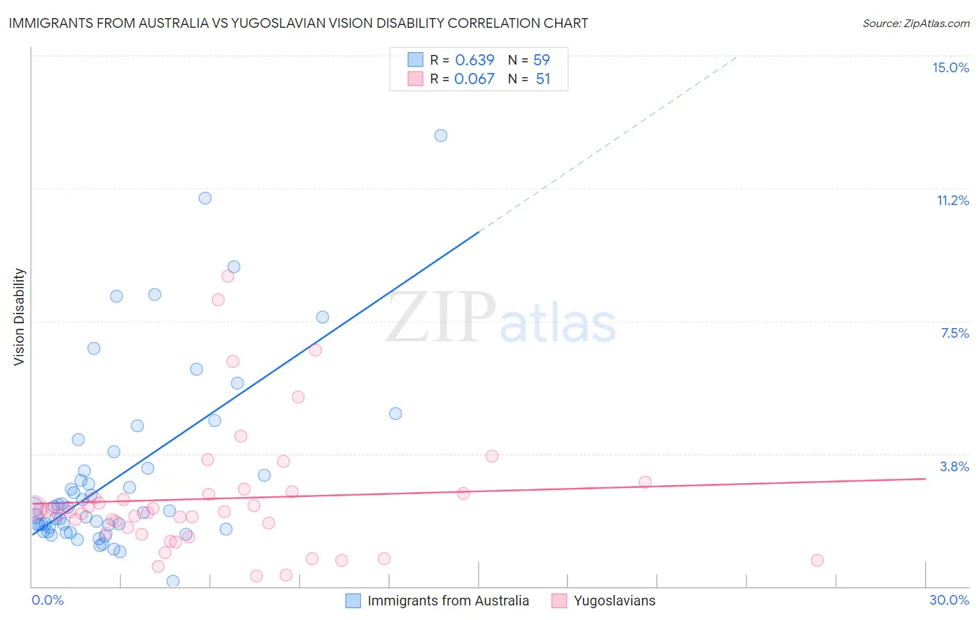 Immigrants from Australia vs Yugoslavian Vision Disability