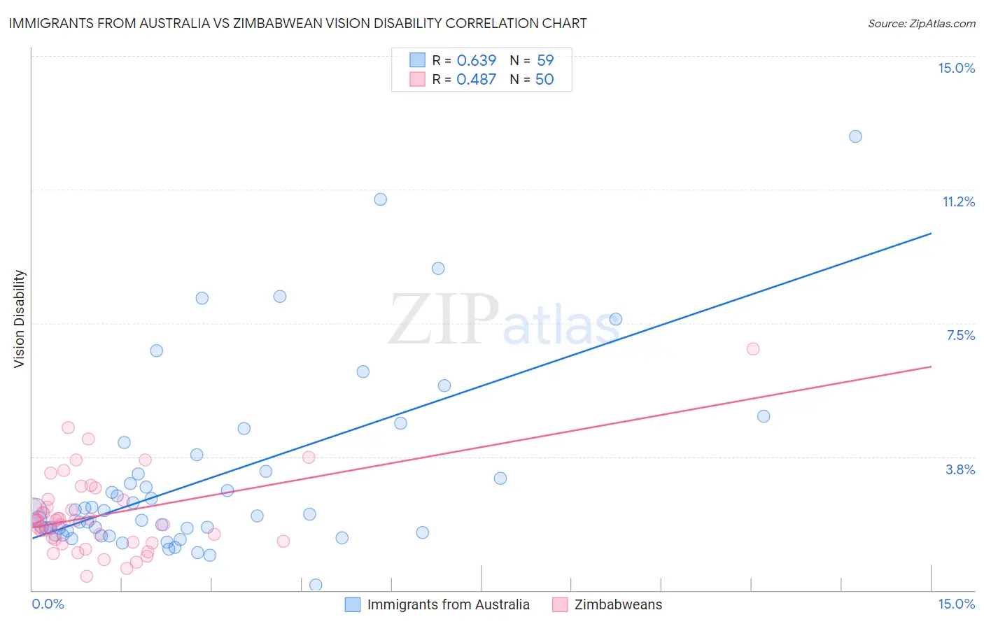 Immigrants from Australia vs Zimbabwean Vision Disability