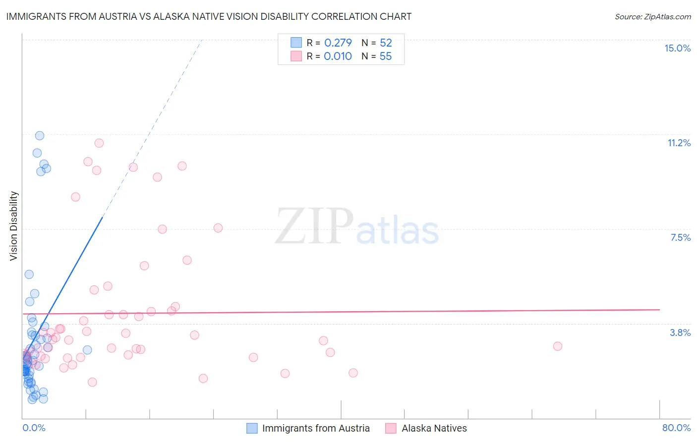 Immigrants from Austria vs Alaska Native Vision Disability