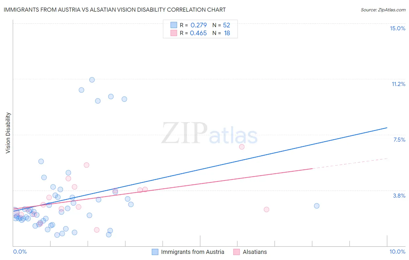 Immigrants from Austria vs Alsatian Vision Disability