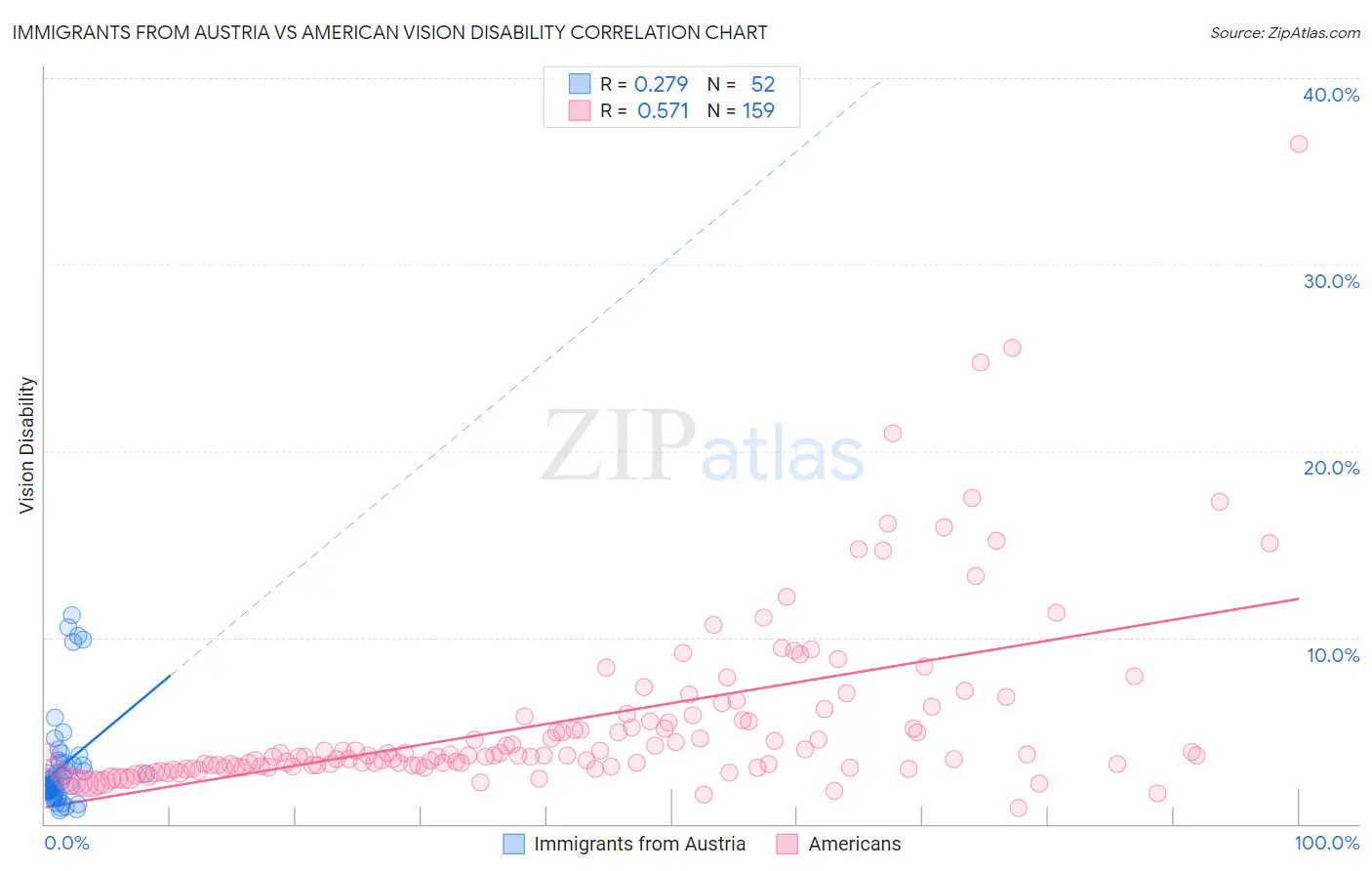 Immigrants from Austria vs American Vision Disability
