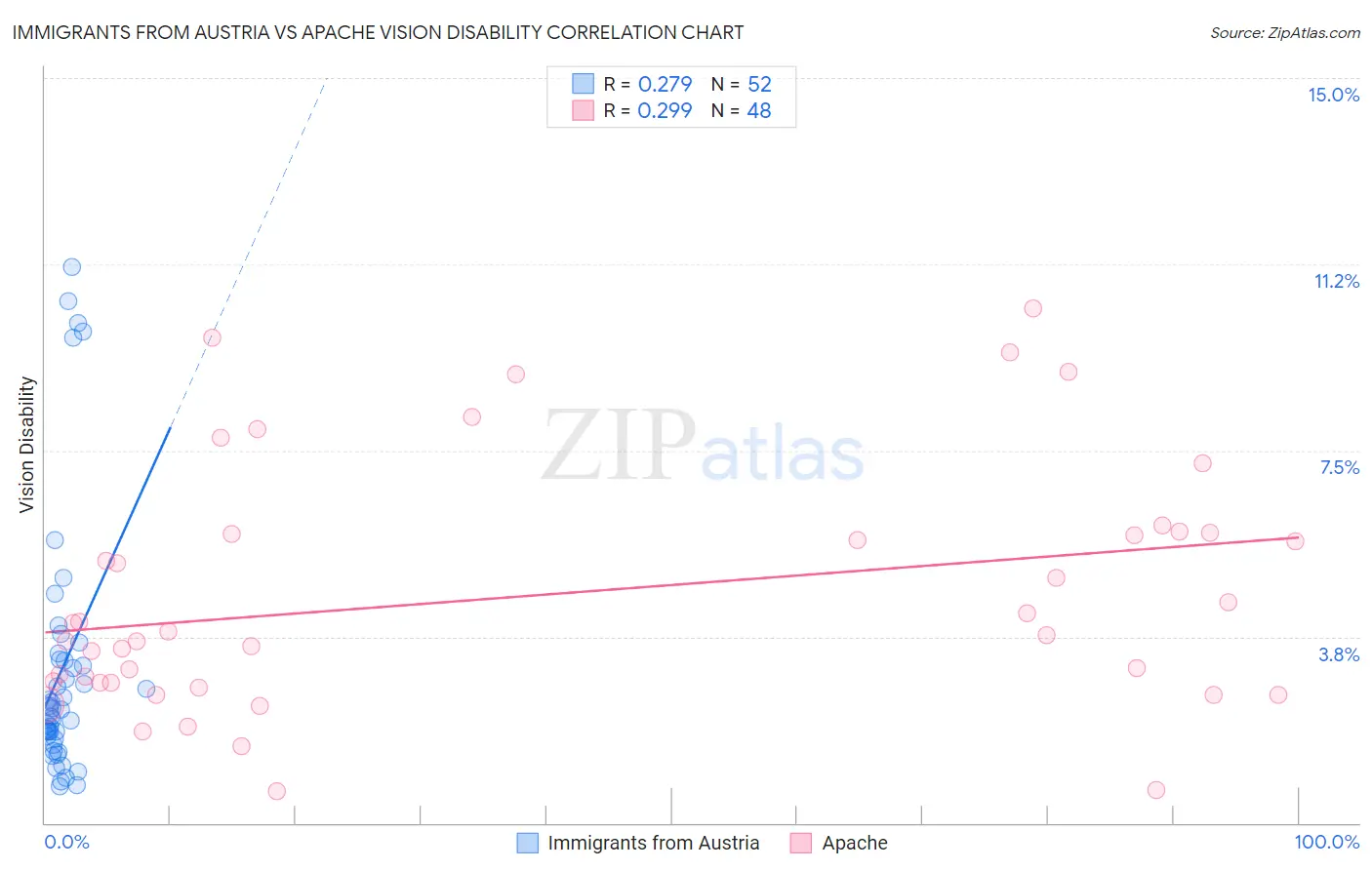 Immigrants from Austria vs Apache Vision Disability