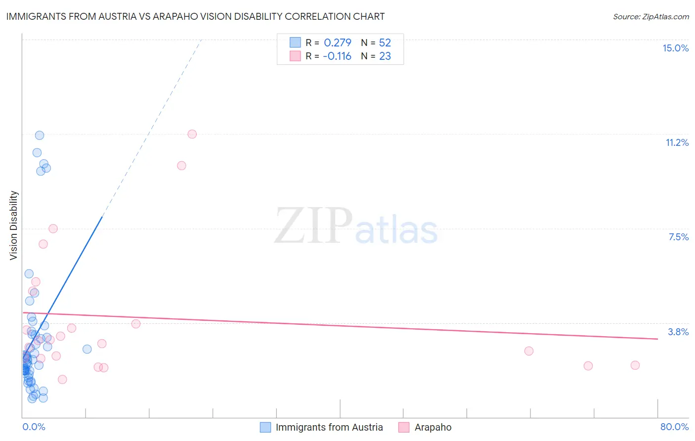 Immigrants from Austria vs Arapaho Vision Disability