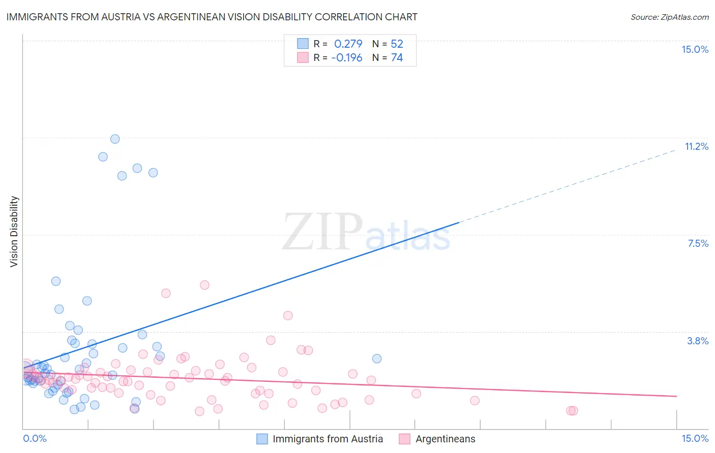 Immigrants from Austria vs Argentinean Vision Disability