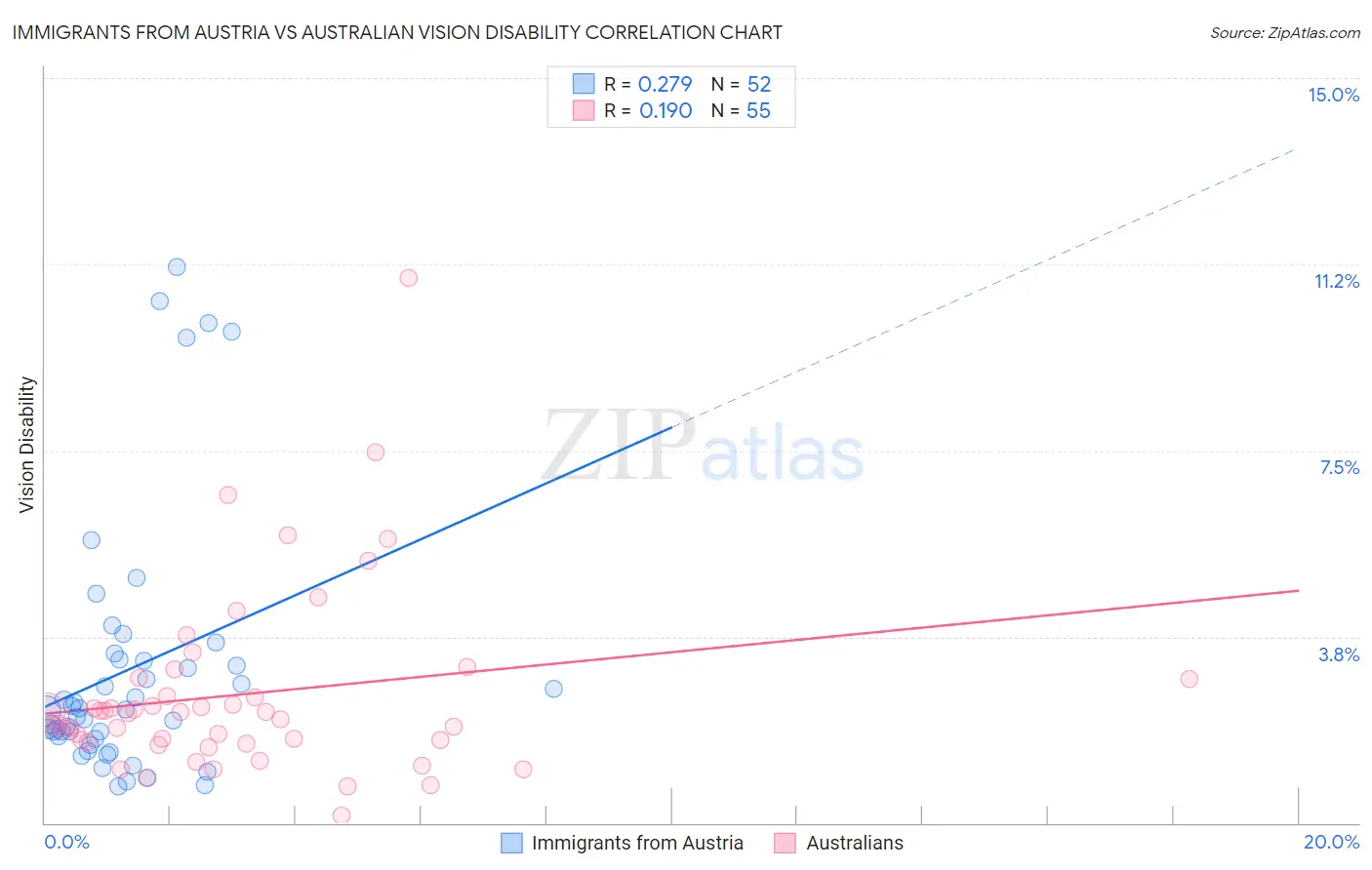Immigrants from Austria vs Australian Vision Disability
