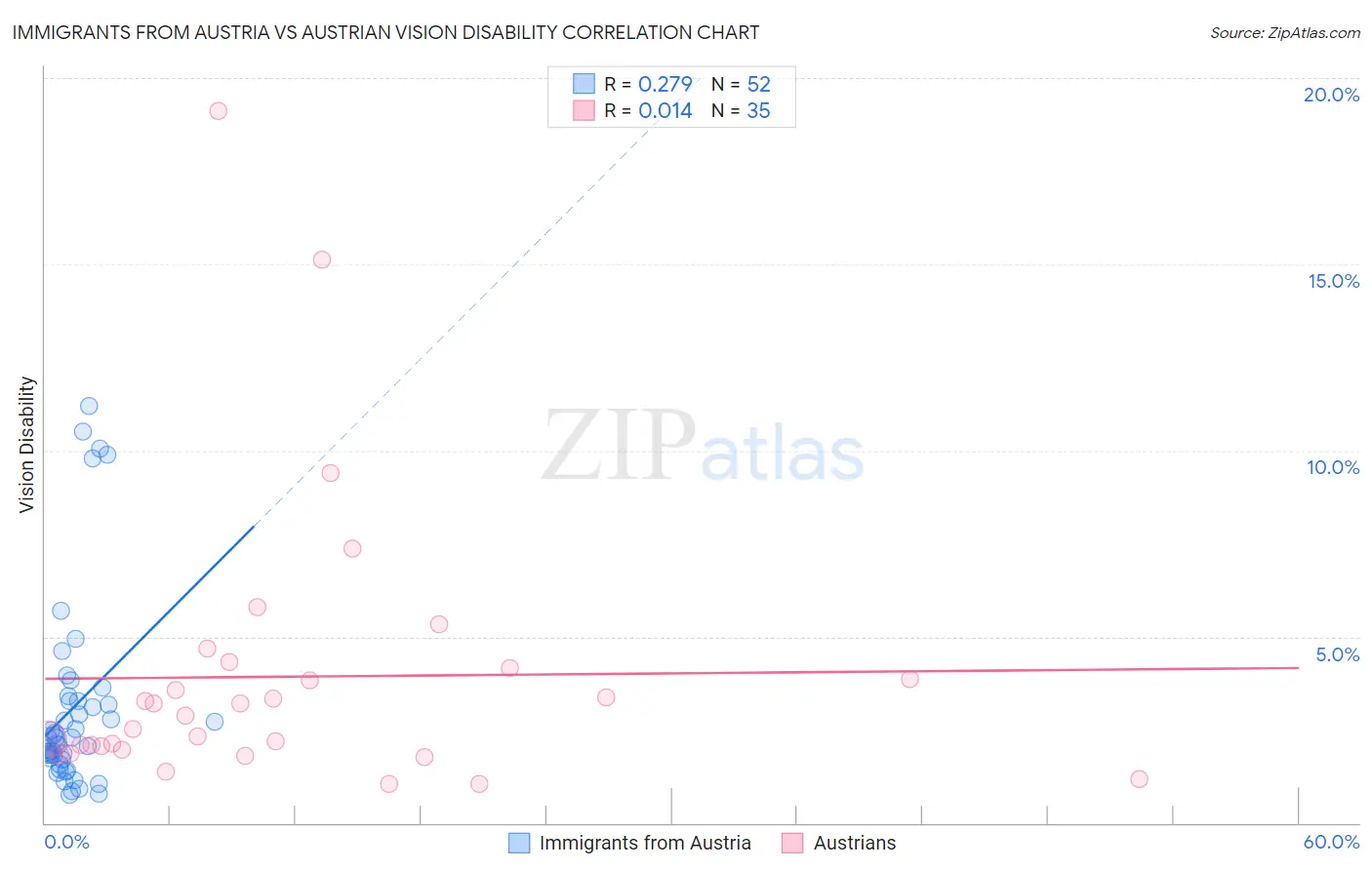 Immigrants from Austria vs Austrian Vision Disability