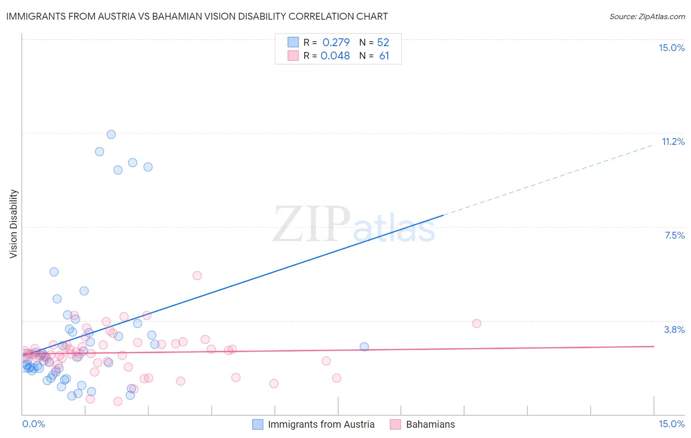 Immigrants from Austria vs Bahamian Vision Disability