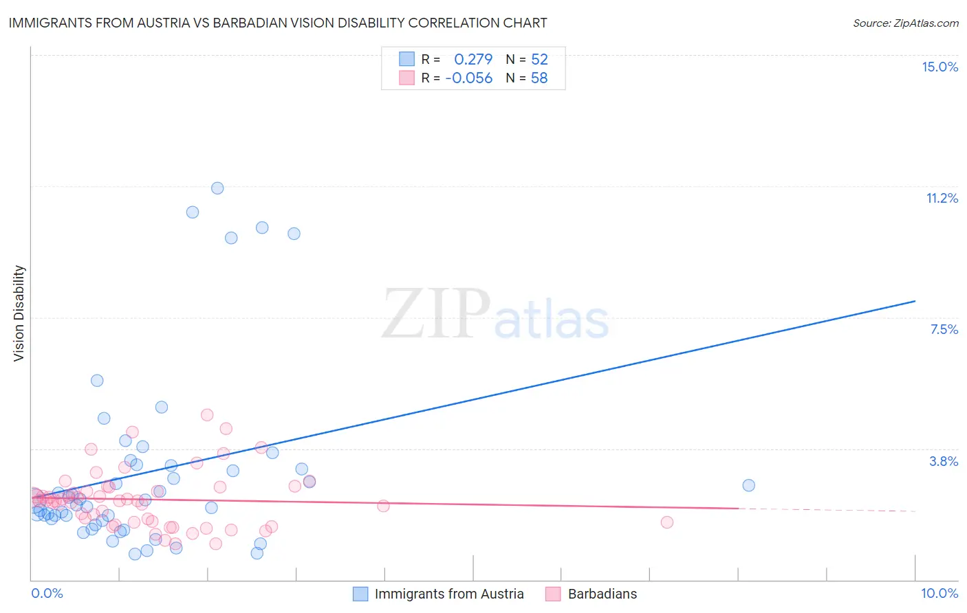 Immigrants from Austria vs Barbadian Vision Disability
