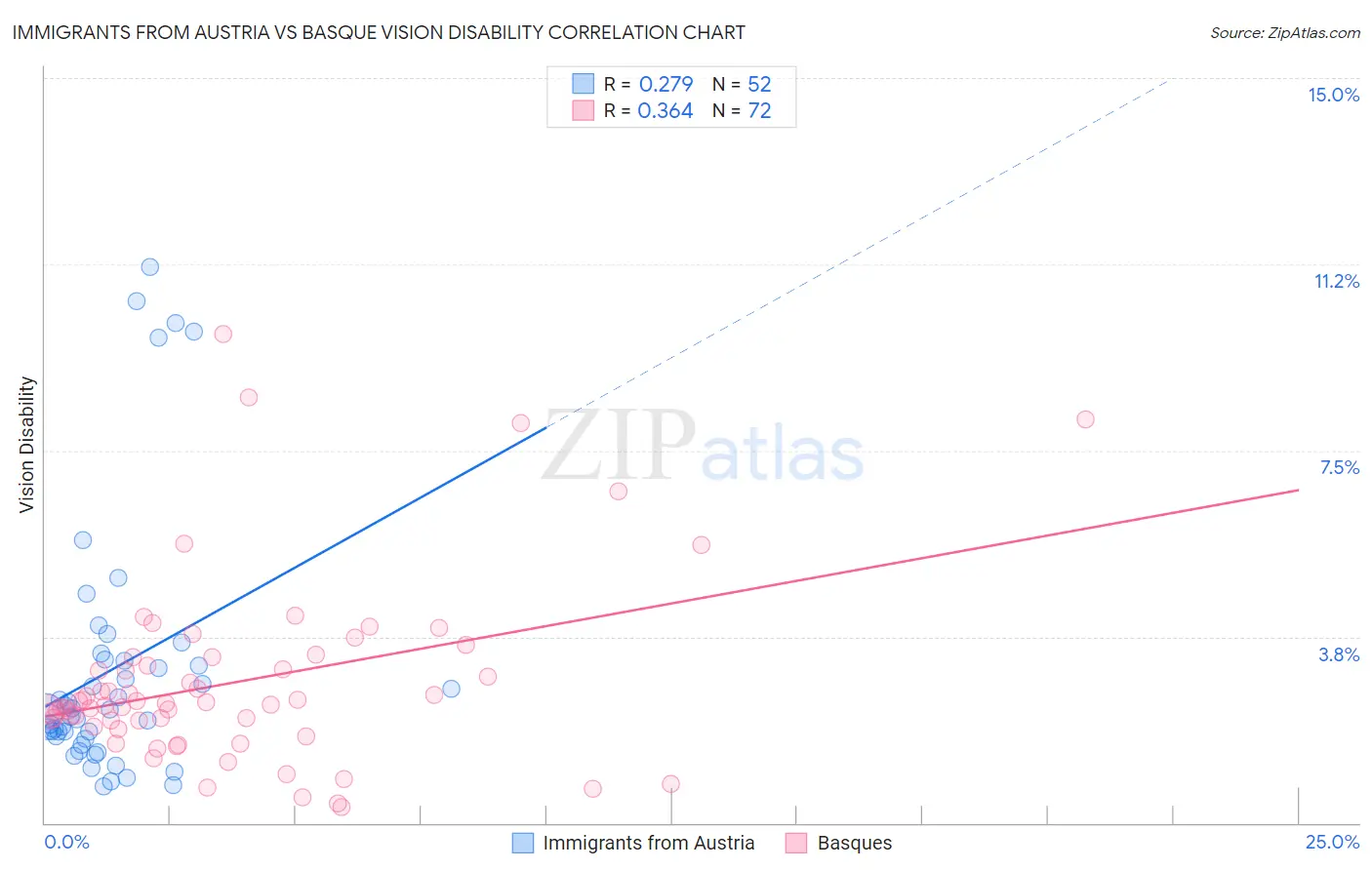 Immigrants from Austria vs Basque Vision Disability