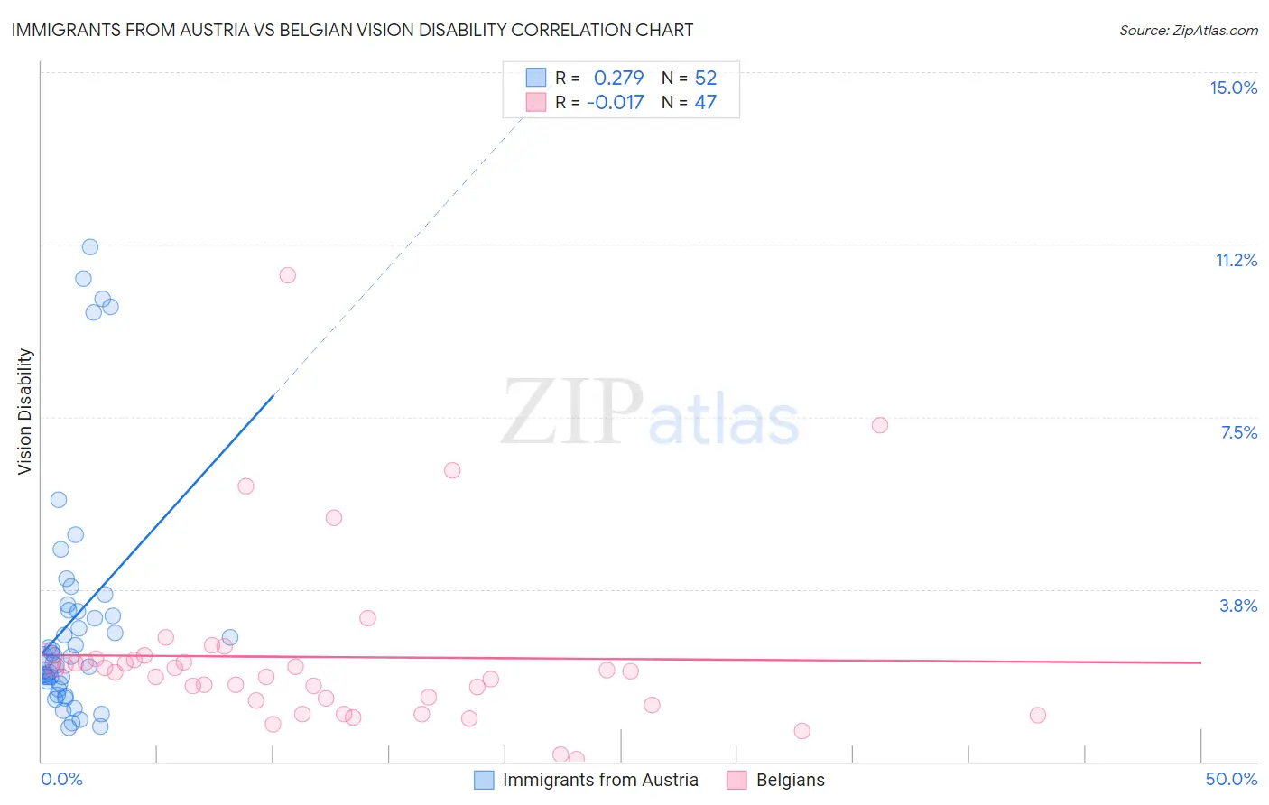 Immigrants from Austria vs Belgian Vision Disability