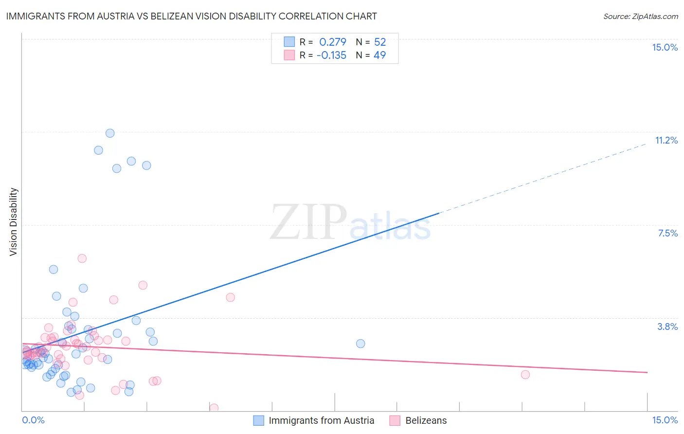 Immigrants from Austria vs Belizean Vision Disability