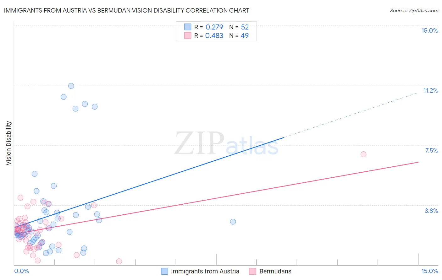 Immigrants from Austria vs Bermudan Vision Disability