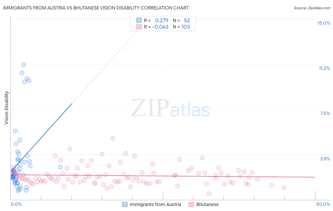 Immigrants from Austria vs Bhutanese Vision Disability