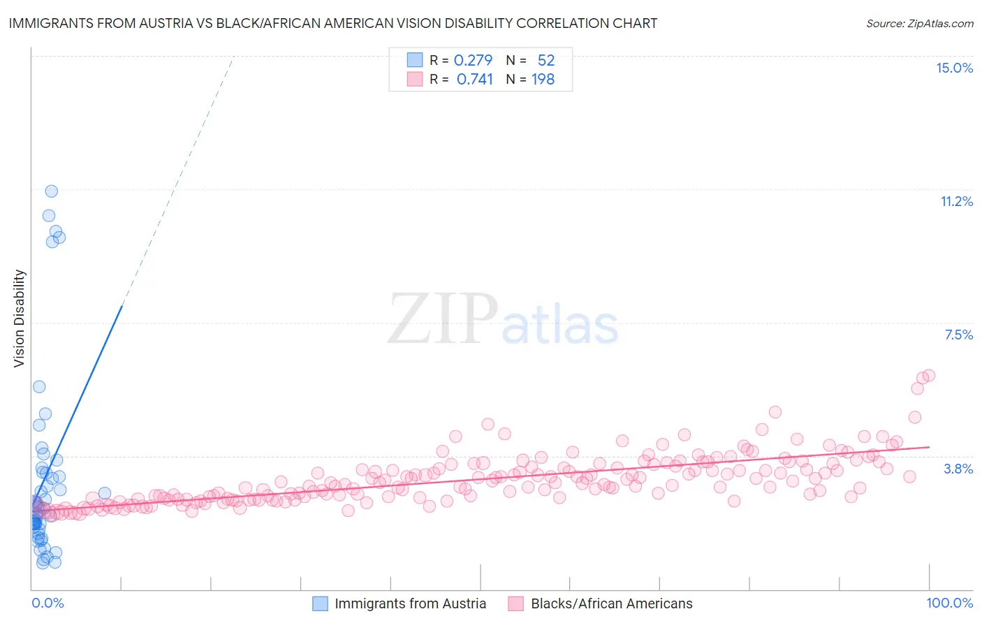Immigrants from Austria vs Black/African American Vision Disability