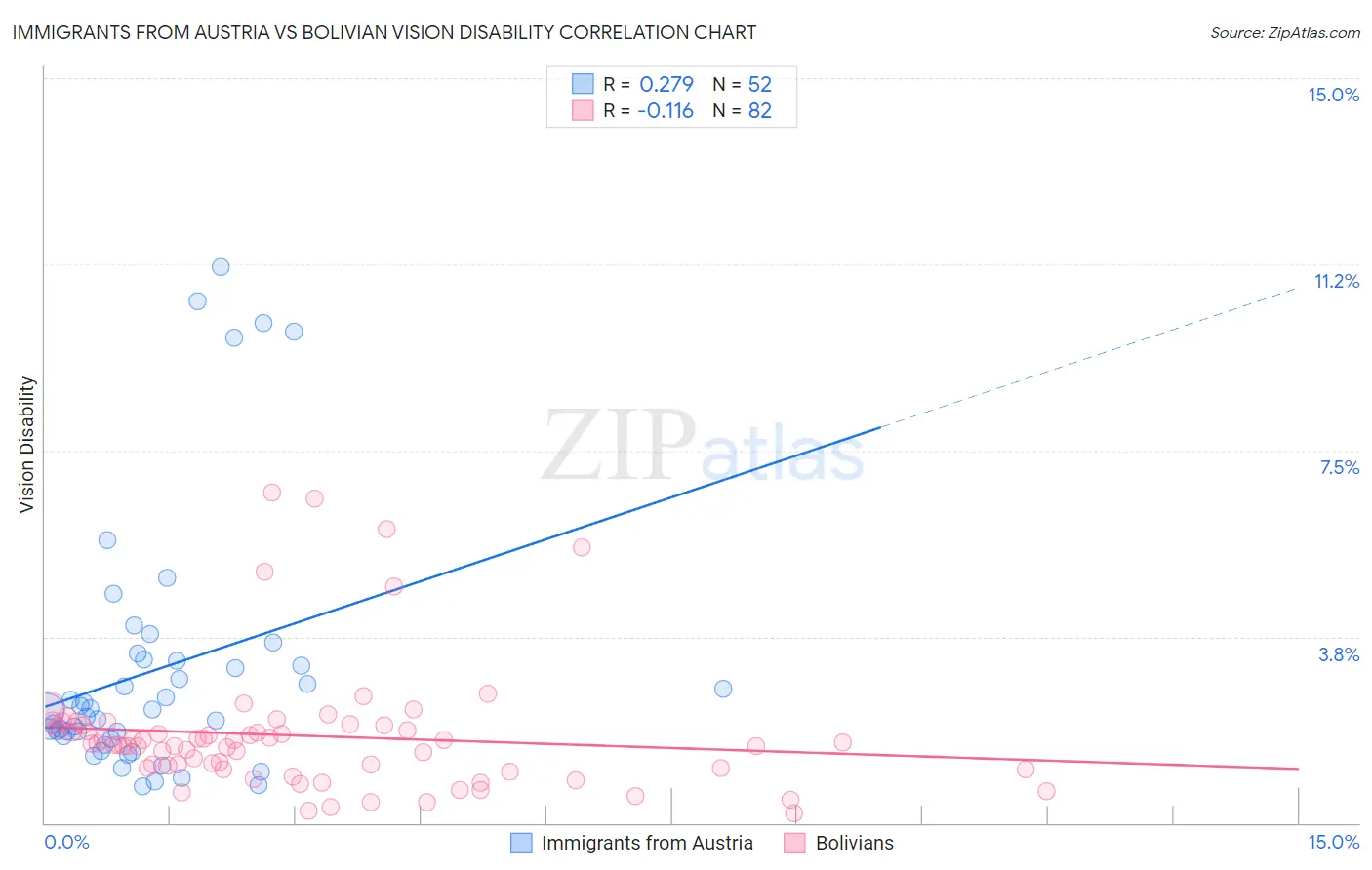 Immigrants from Austria vs Bolivian Vision Disability