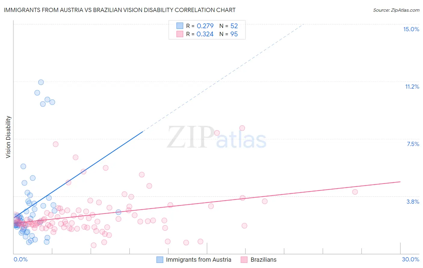 Immigrants from Austria vs Brazilian Vision Disability