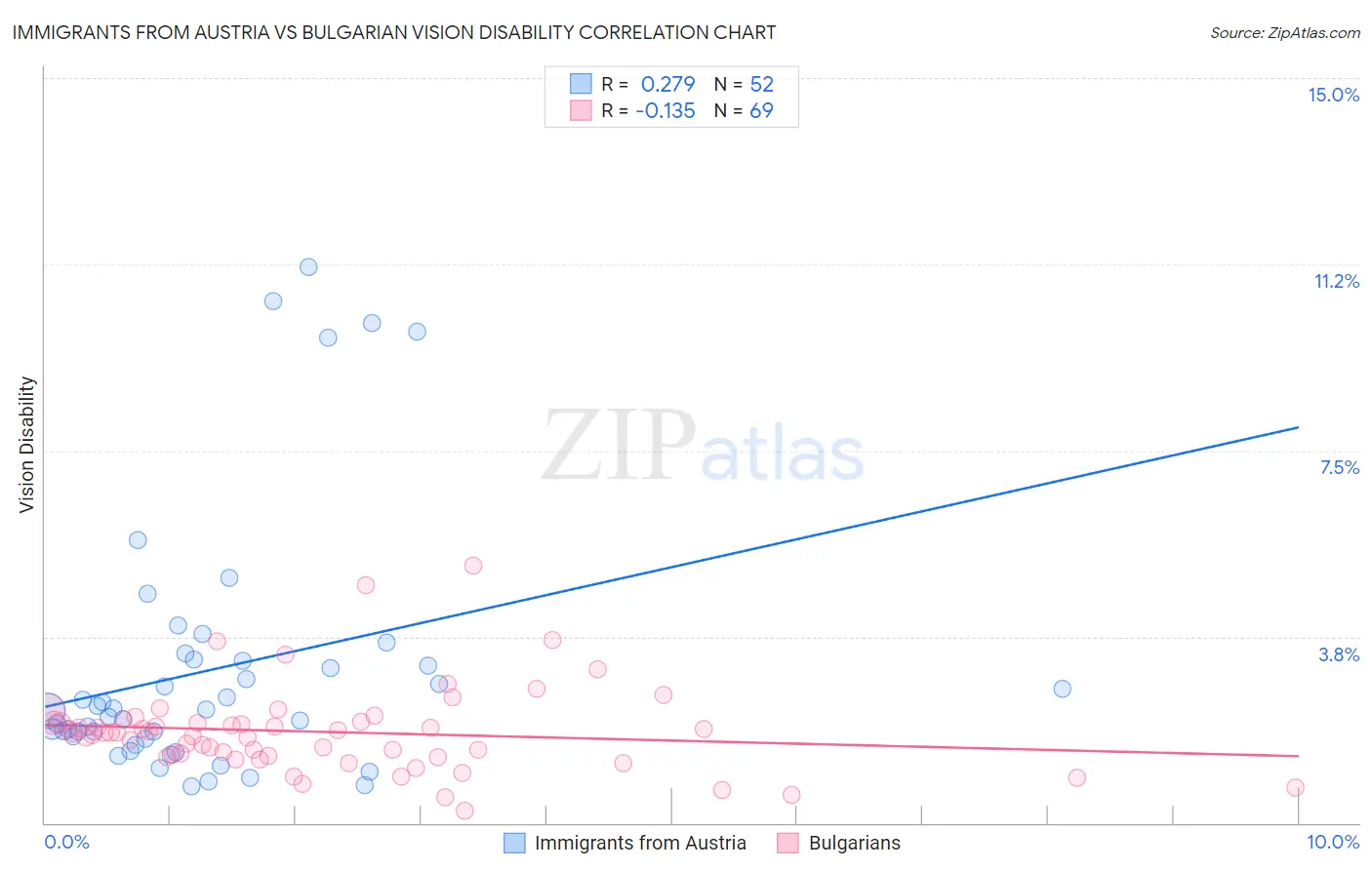 Immigrants from Austria vs Bulgarian Vision Disability