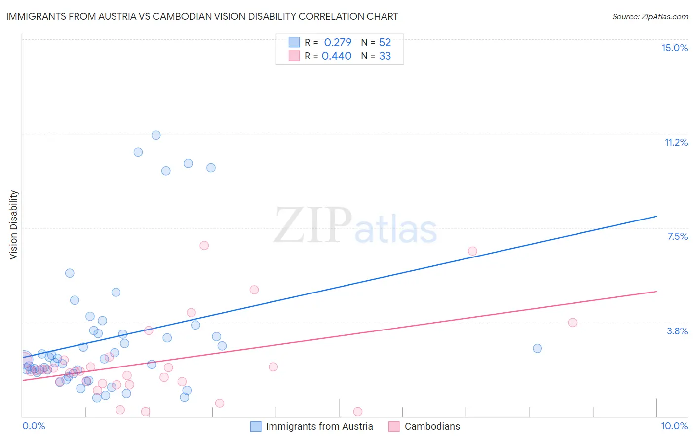 Immigrants from Austria vs Cambodian Vision Disability