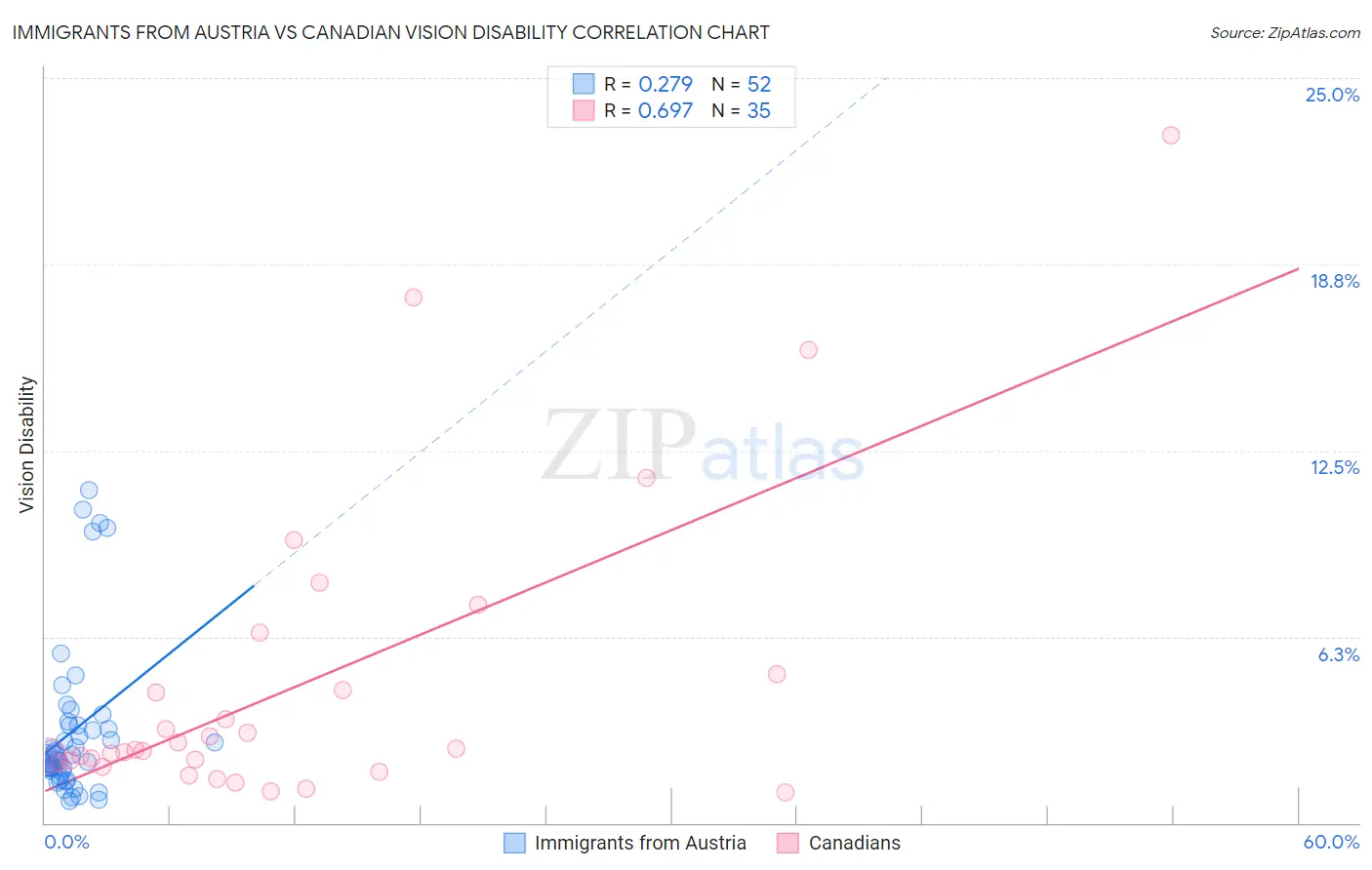 Immigrants from Austria vs Canadian Vision Disability