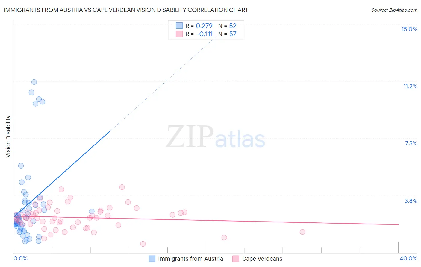 Immigrants from Austria vs Cape Verdean Vision Disability