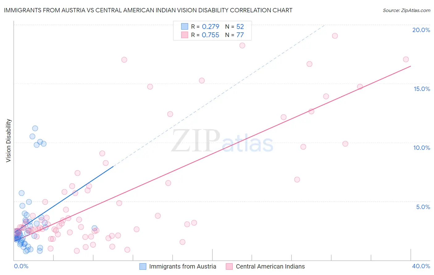 Immigrants from Austria vs Central American Indian Vision Disability