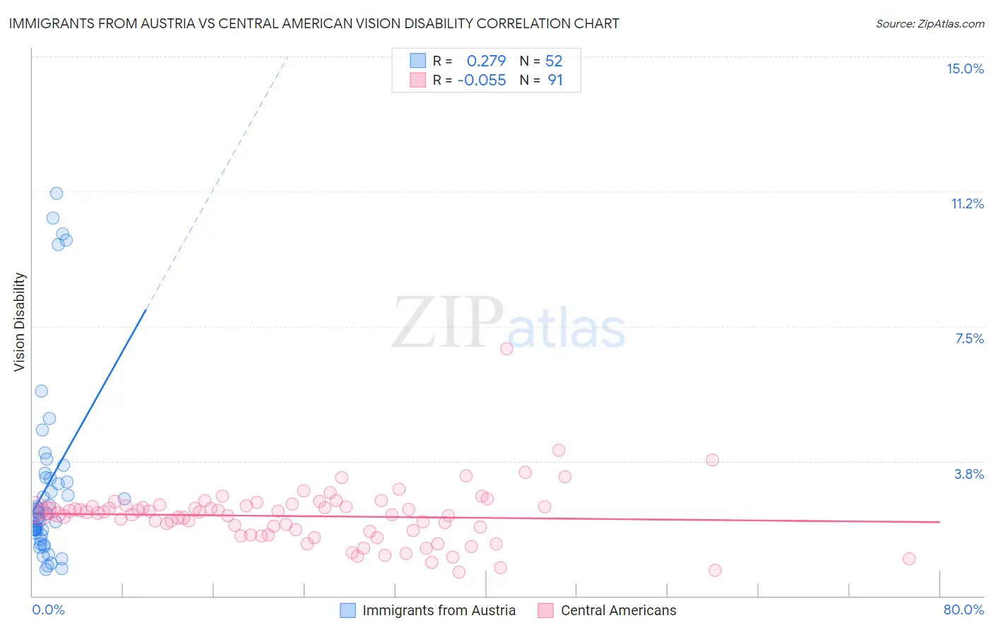 Immigrants from Austria vs Central American Vision Disability