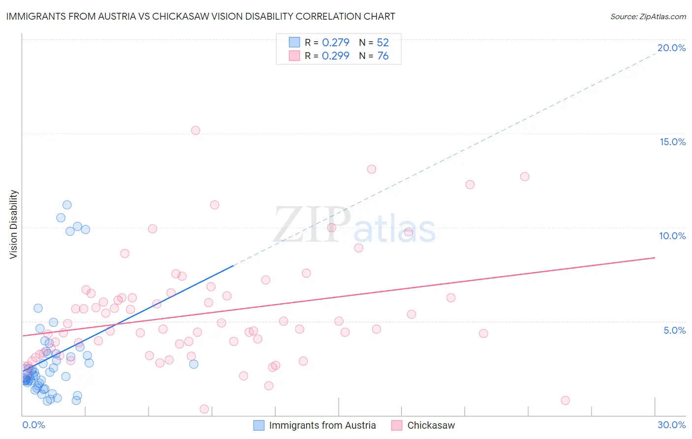 Immigrants from Austria vs Chickasaw Vision Disability