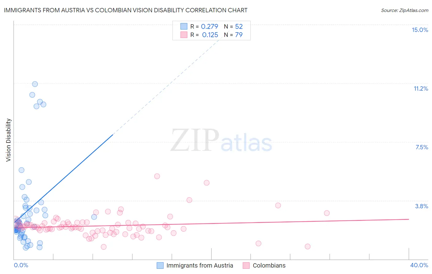 Immigrants from Austria vs Colombian Vision Disability