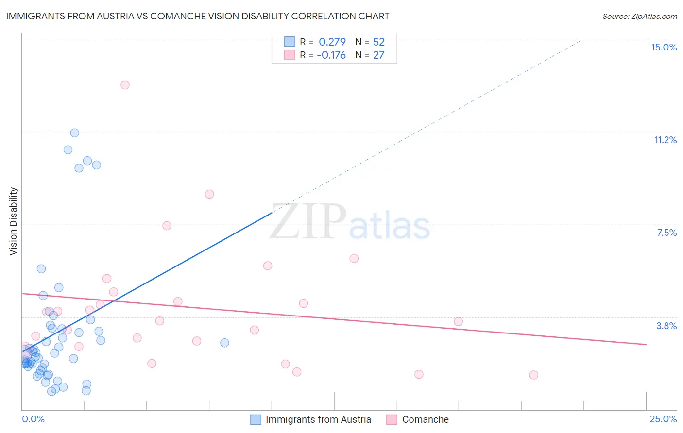 Immigrants from Austria vs Comanche Vision Disability