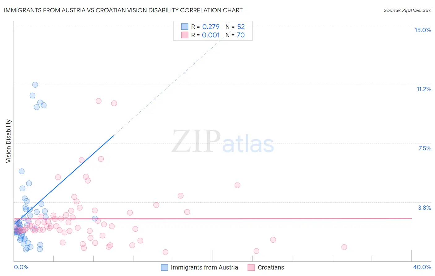 Immigrants from Austria vs Croatian Vision Disability