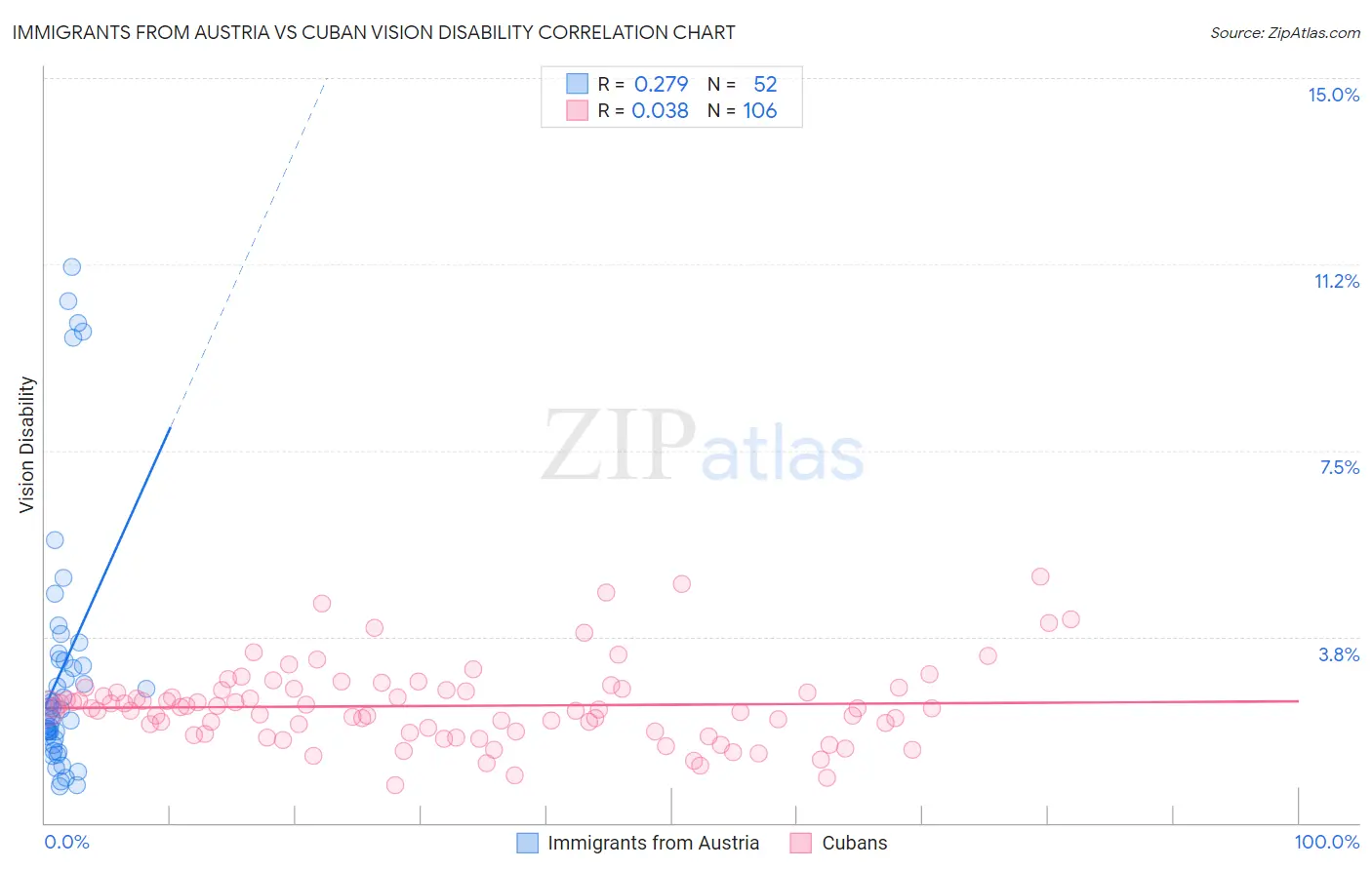 Immigrants from Austria vs Cuban Vision Disability