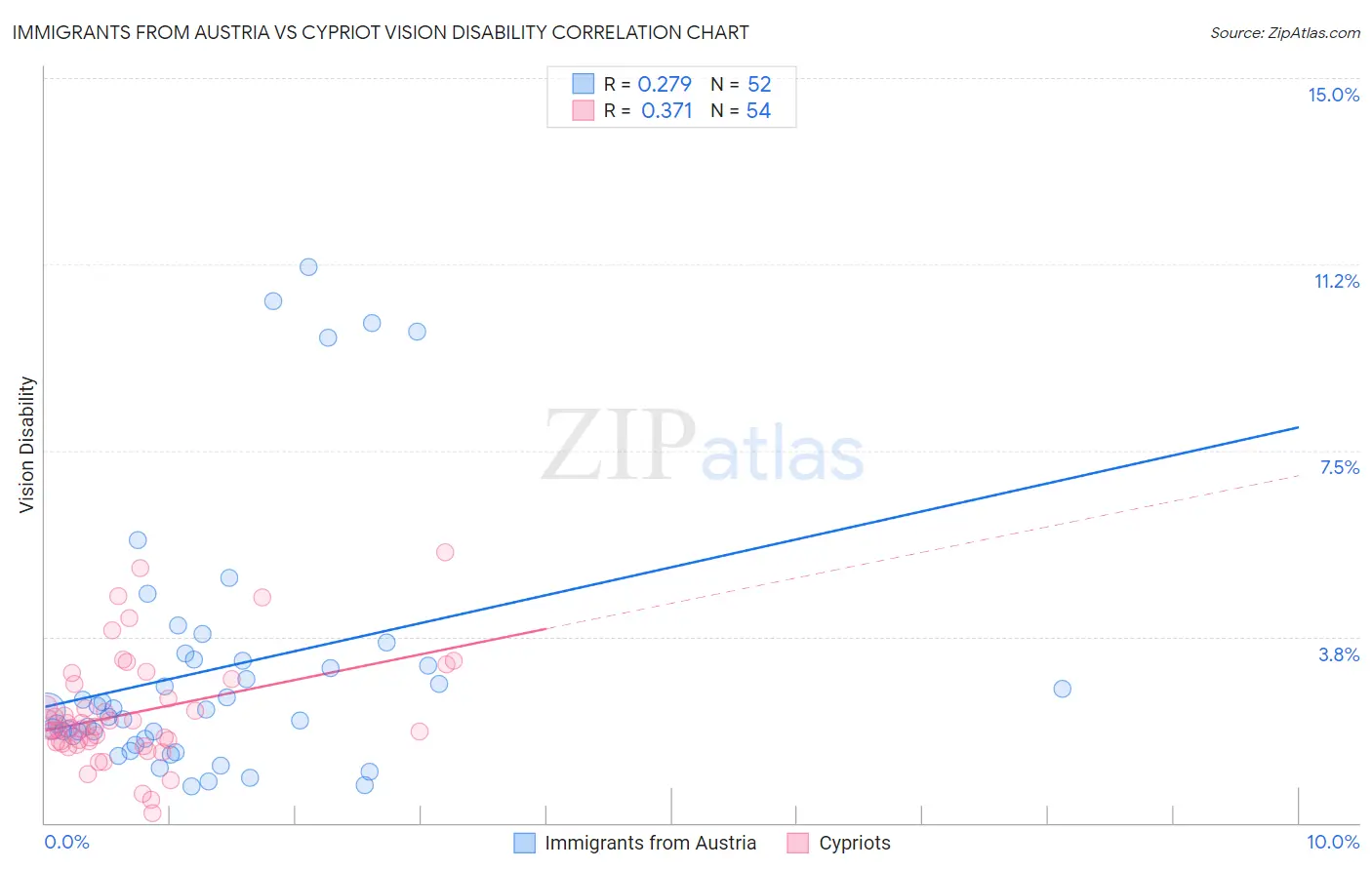 Immigrants from Austria vs Cypriot Vision Disability