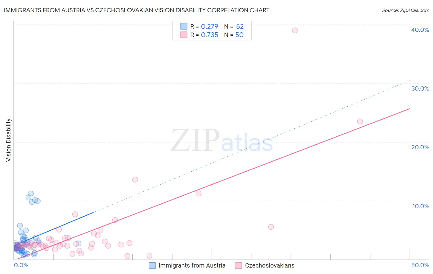 Immigrants from Austria vs Czechoslovakian Vision Disability