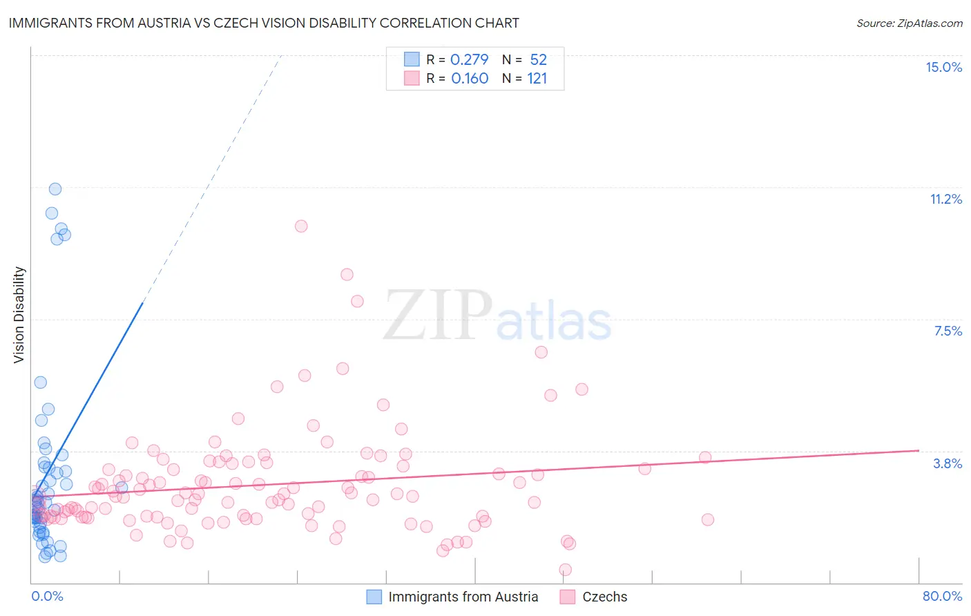 Immigrants from Austria vs Czech Vision Disability