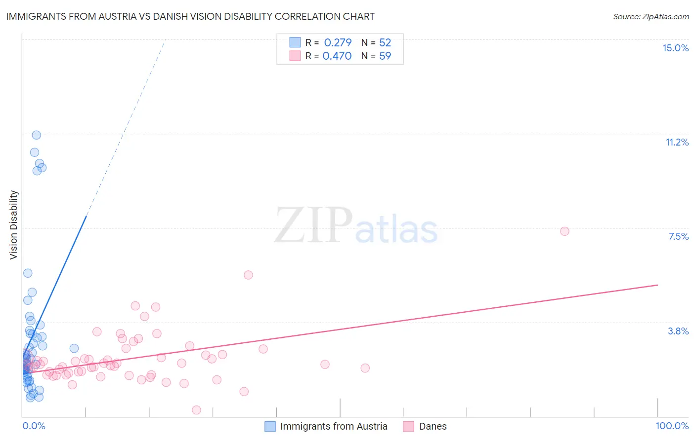 Immigrants from Austria vs Danish Vision Disability