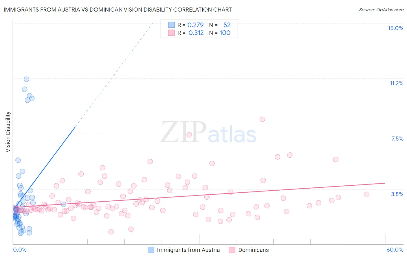 Immigrants from Austria vs Dominican Vision Disability