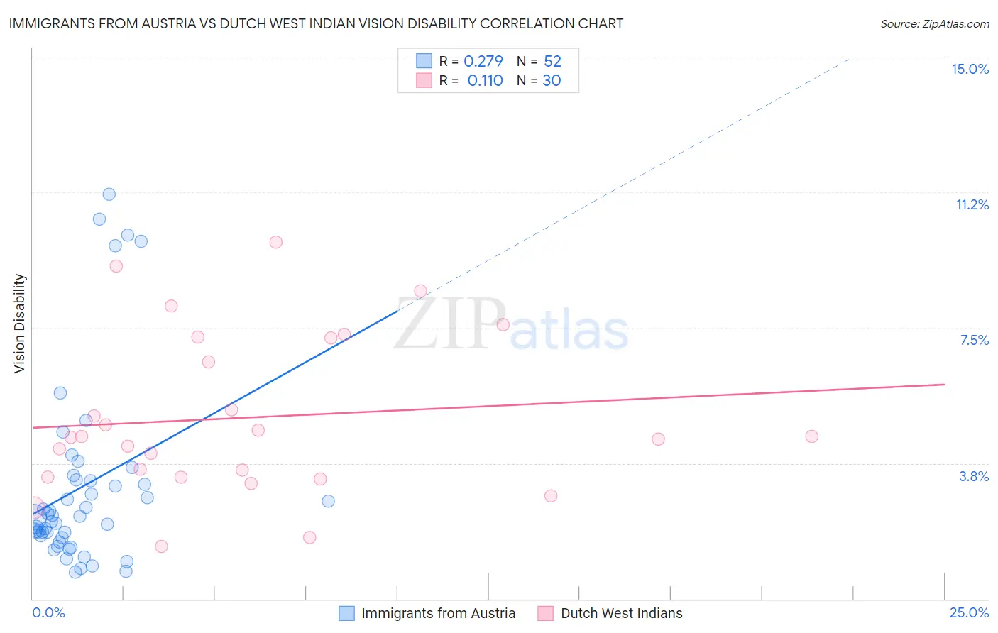 Immigrants from Austria vs Dutch West Indian Vision Disability